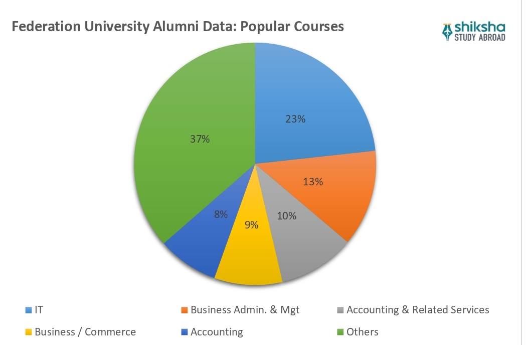 Federation University courses