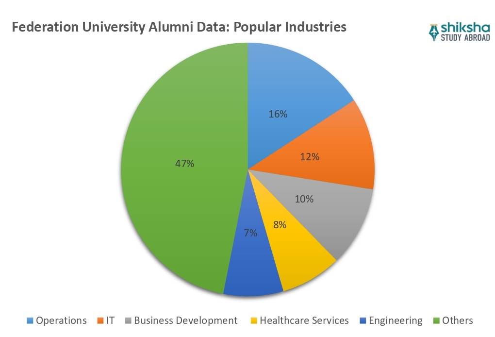 Federation University placements