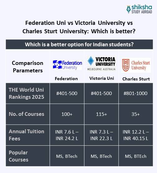 Federation University Australia comparison