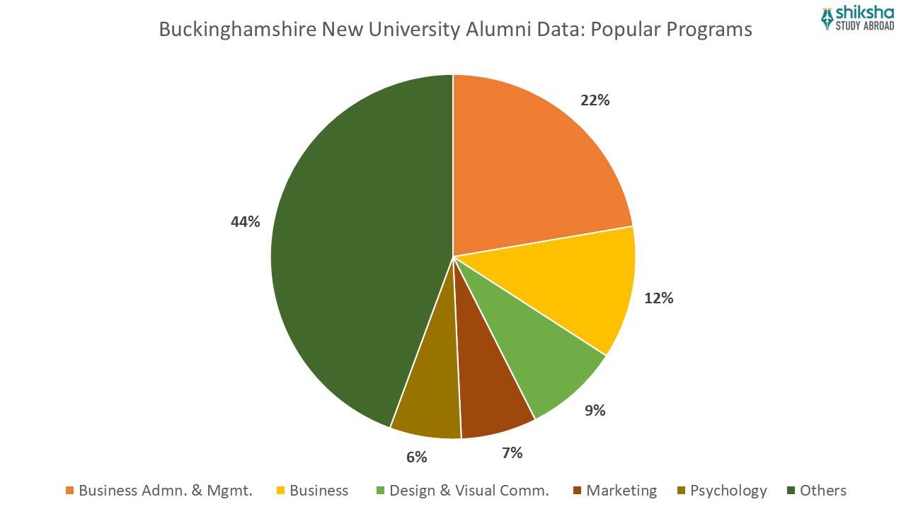 Buckinghamshire New University alumni data popular programs