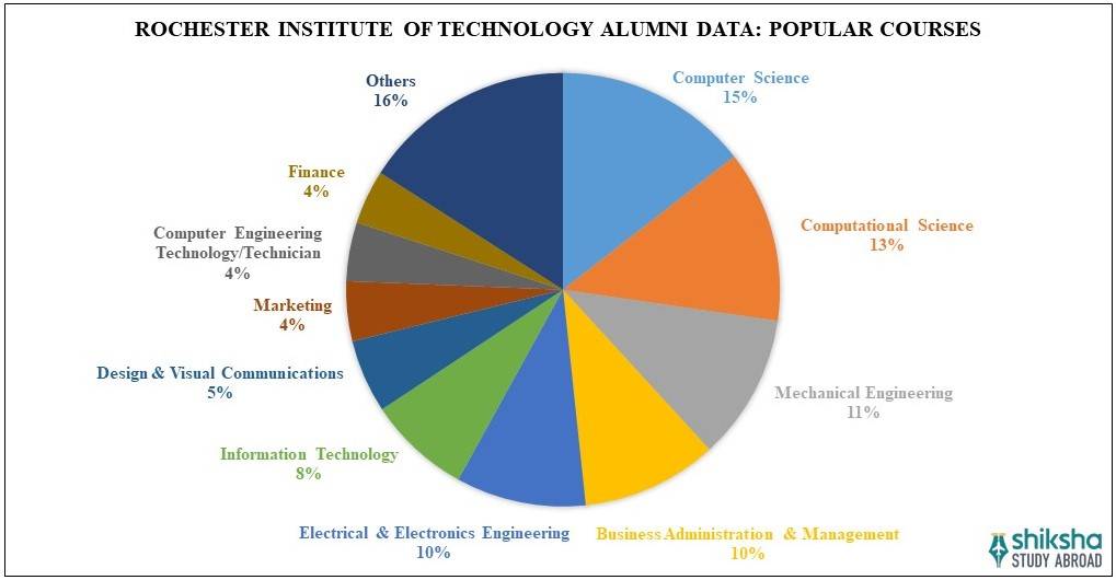 Rochester Institute of Technology Courses