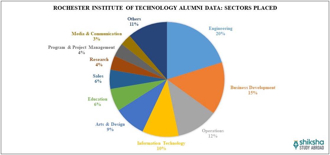 Rochester Institute of Technology Placements