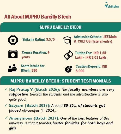 All About MJPRU BTech: Fees, Seats, Student Reviews & Rating, etc.
