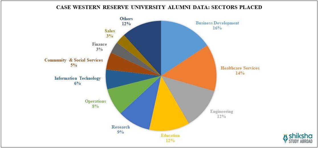 Case Western Reserve University Placements