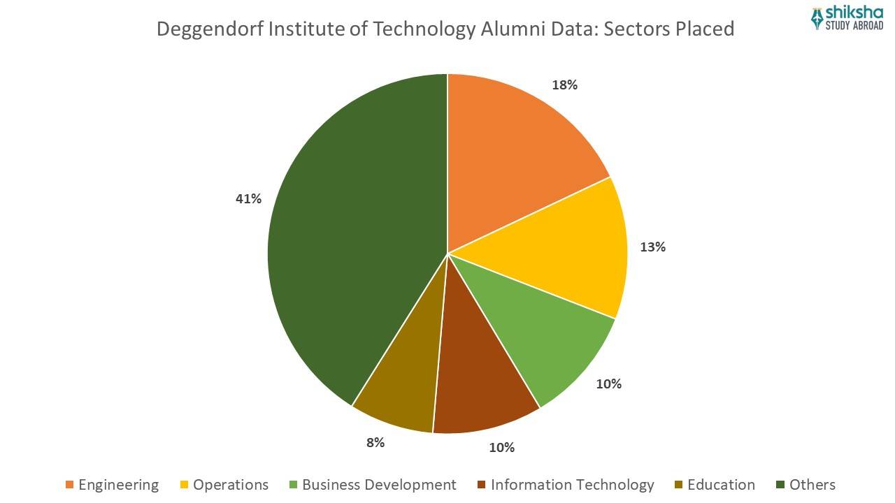 DIT alumni data sectors placed