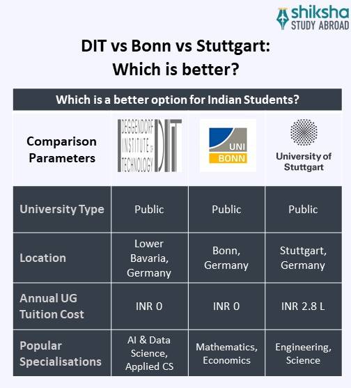 SA_OVP_DIT_University Comparison_Info