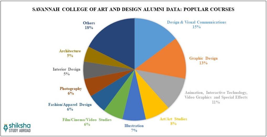 Savannah College of Art & Design Courses