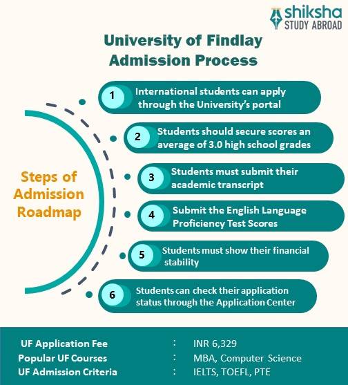 The University of Findlay Rankings, Fees, Courses, Admission 2026