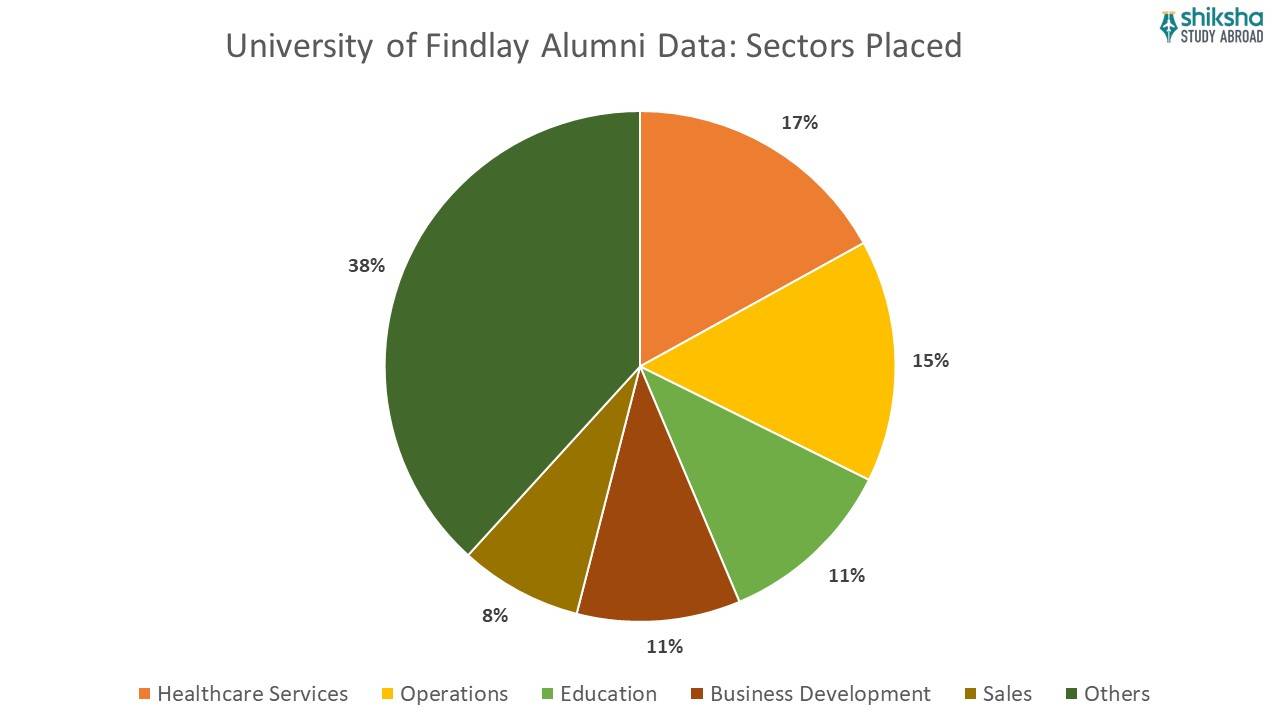 The University of Findlay Rankings, Fees, Courses, Admission 2026