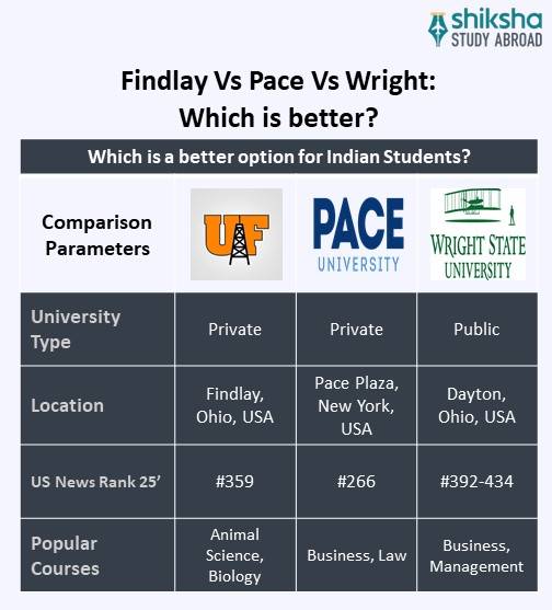 The University of Findlay Rankings, Fees, Courses, Admission 2026
