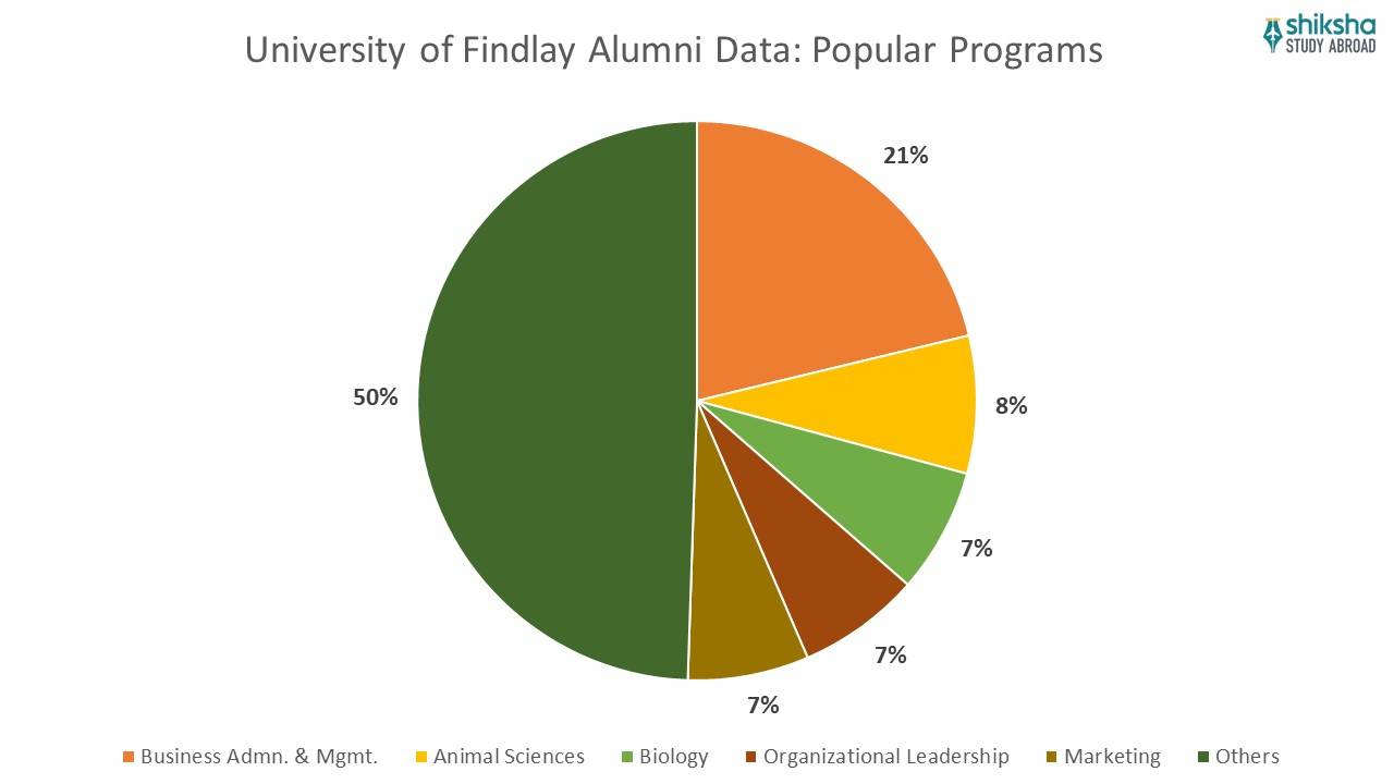 The University of Findlay Rankings, Fees, Courses, Admission 2026