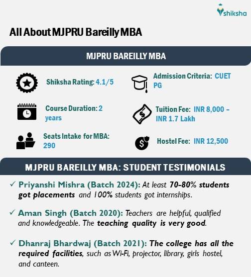 All About MJPRU MBA: Fees, Seats, Student Reviews, etc.