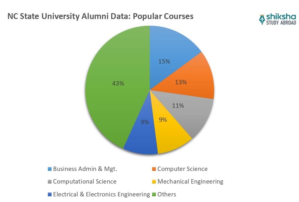 North Carolina State University (NC State) Rankings, Courses, Fees