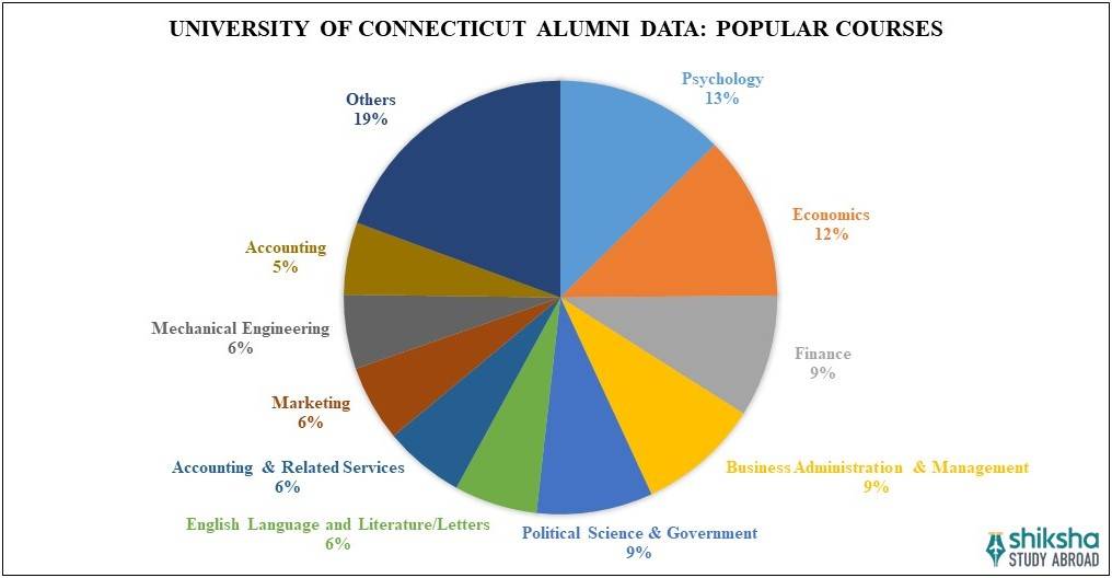University of Connecticut Courses