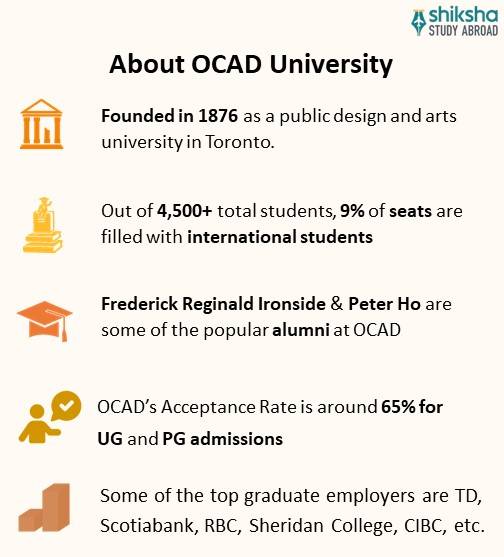 OCAD University Rankings, Courses, Fees