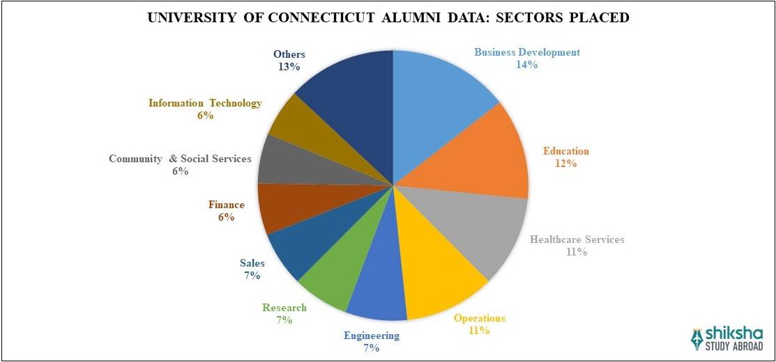University of Connecticut Placements