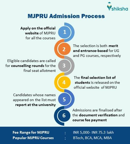 MJPRU Admission Process