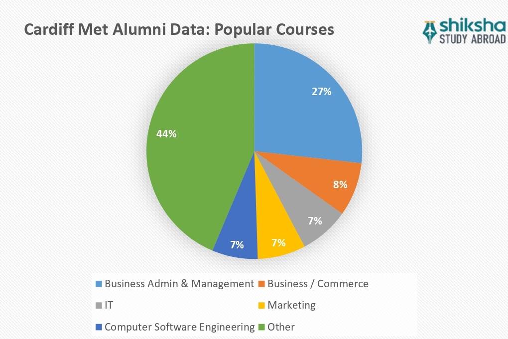 Cardiff Metropolitan University courses