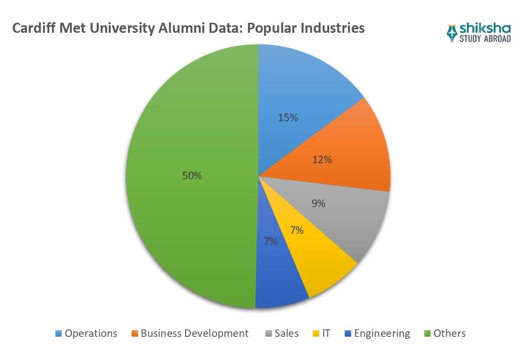 Cardiff Met University Placements