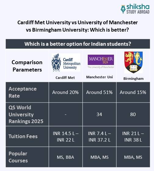 Cardiff Met University Comparison
