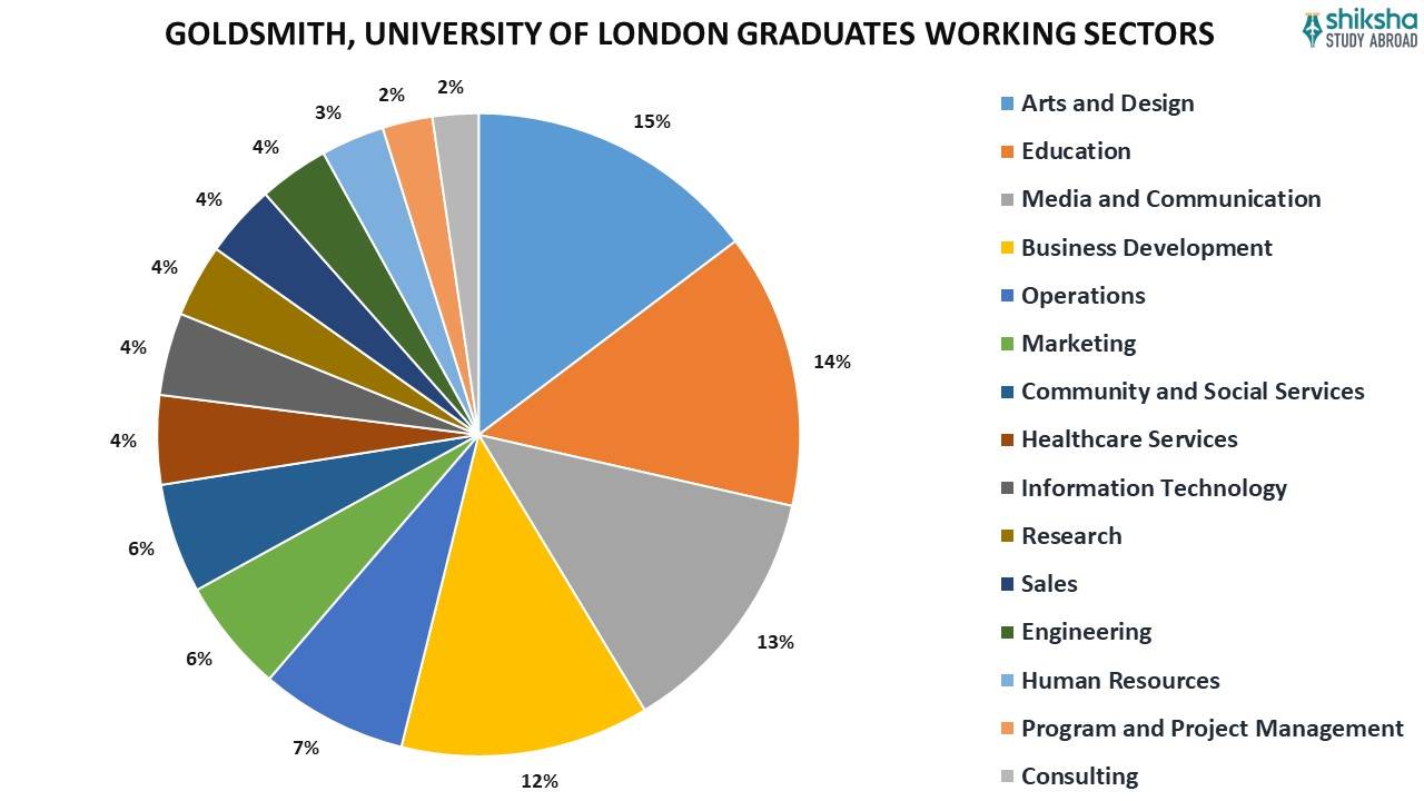 GOLDSMITH, UNIVERSITY OF LONDON GRADUATES WORKING SECTORS