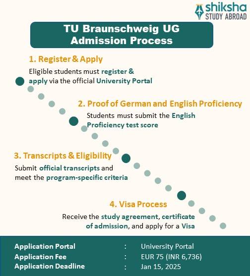SA_OVP_Braunschweig University of Technology_Admission Process_Info