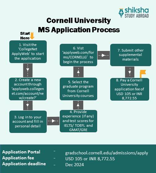 Cornell University MS admission