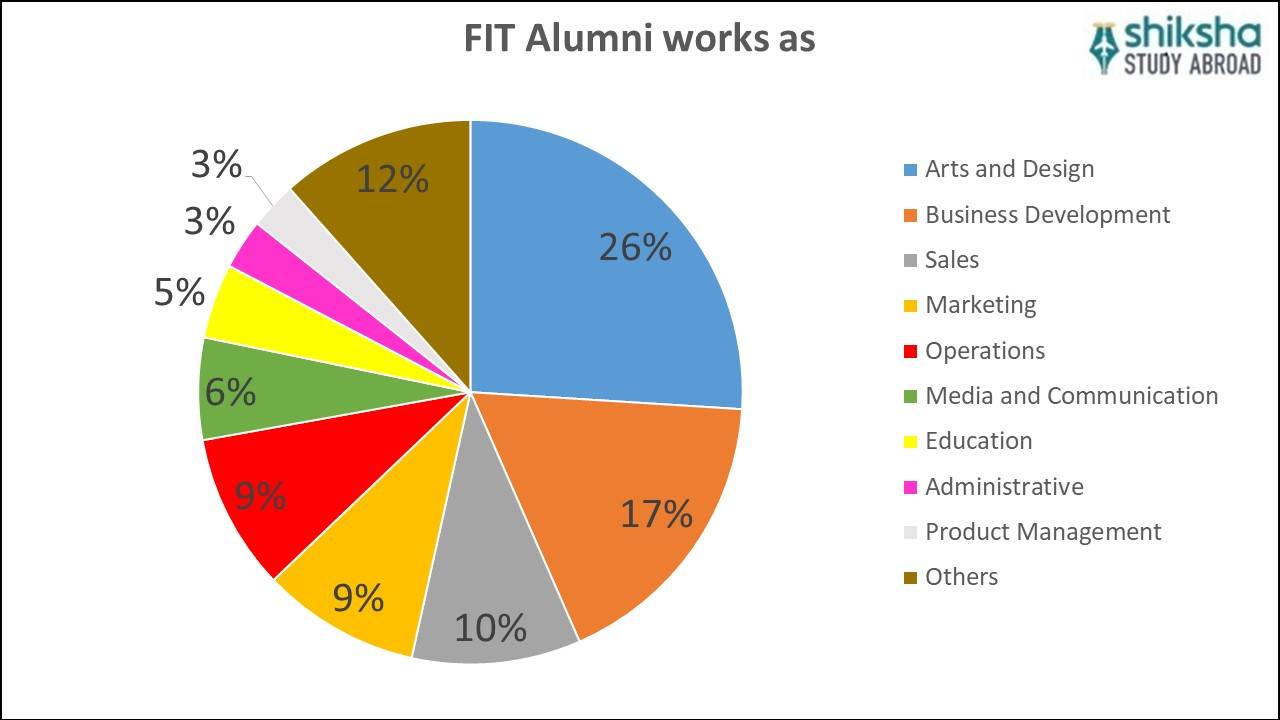 Fashion Institute of Technology (FIT): Rankings, Courses, Fees