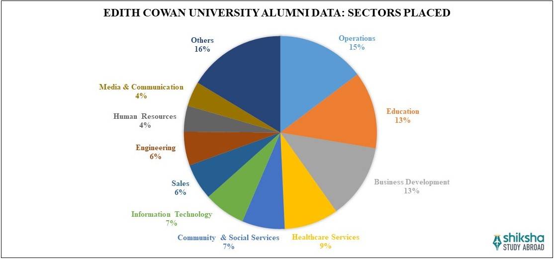 Edith Cowan University Placements