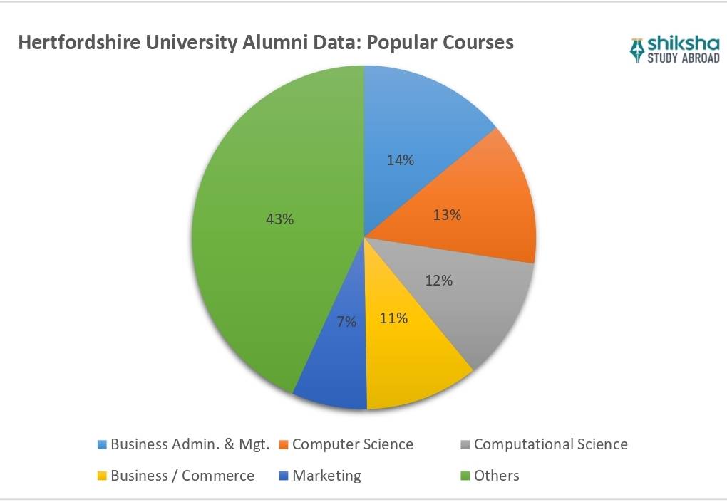 Hertfordshire University Courses