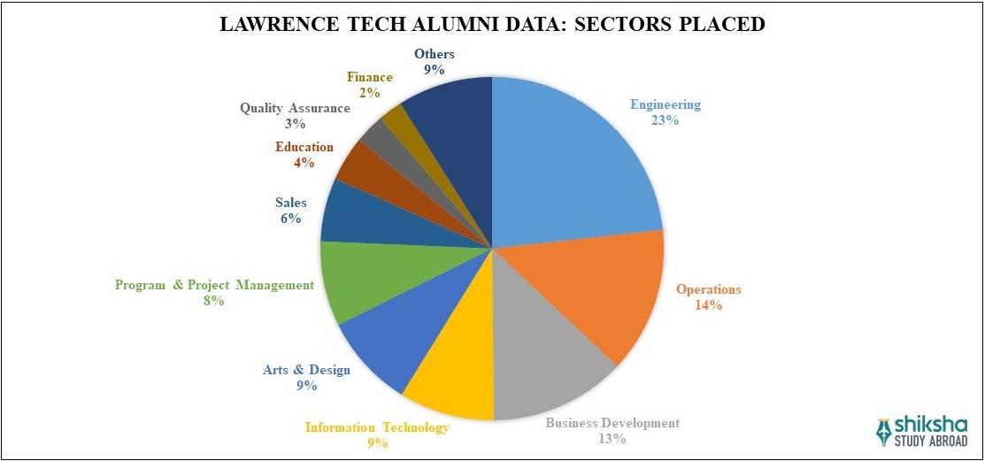 Lawrence Technological University Placements