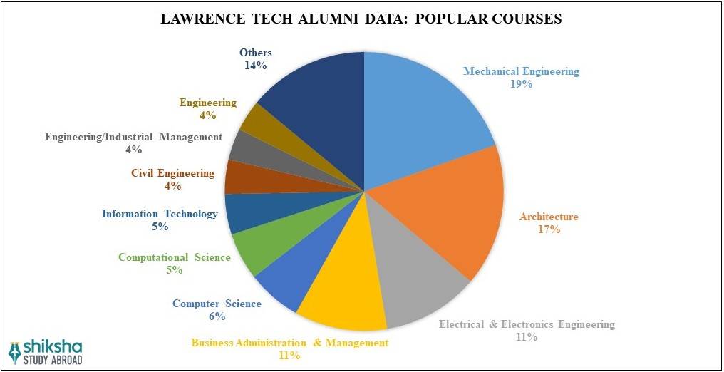 Lawrence Technological University Courses
