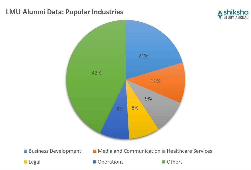 Ludwig Maximilians University (LMU) Munich Rankings, Fees & Courses