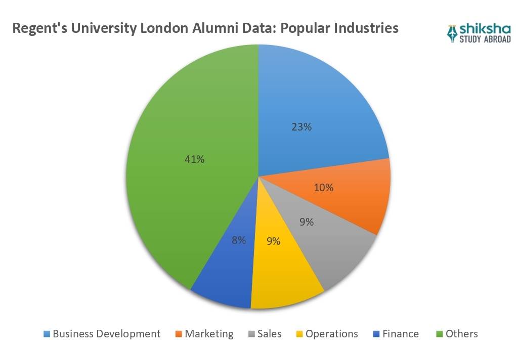 Regent's University London Placements