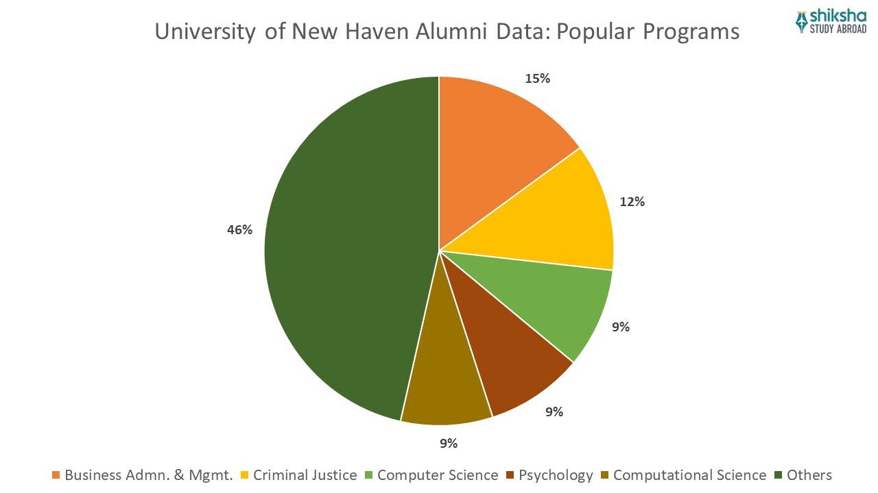 University of new haven alumni data popular programs
