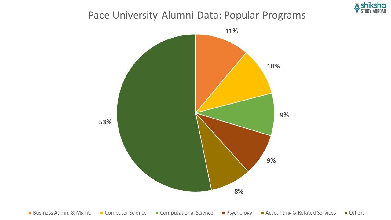 Pace University Rankings, Courses, Fees, Reviews