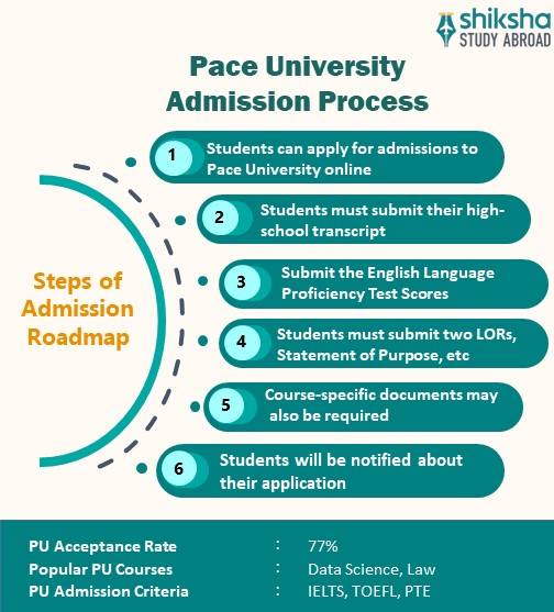 Pace University Rankings, Courses, Fees, Reviews