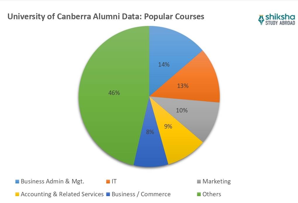 University of Canberra courses