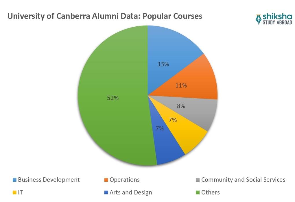 Uni of Canberra placements