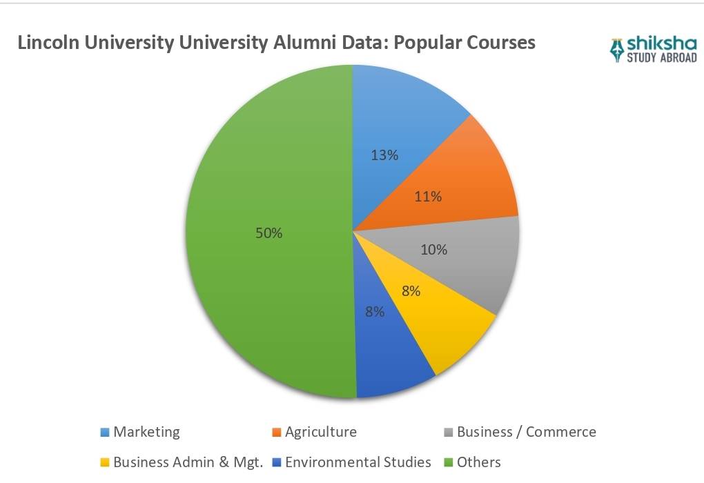 Lincoln University NZ Courses