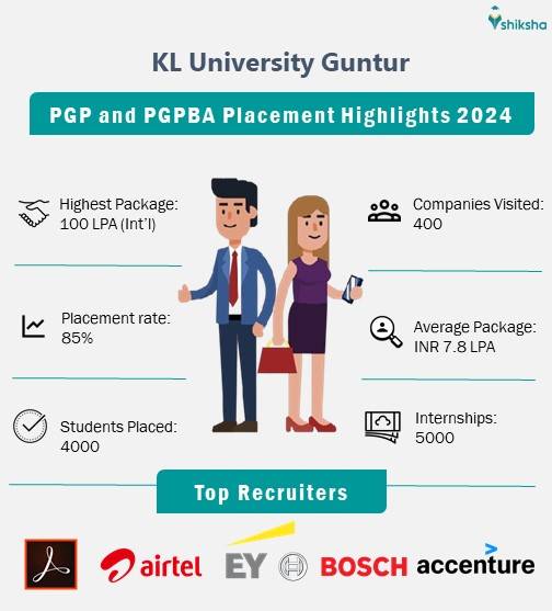 KL University Guntur Placements 2024