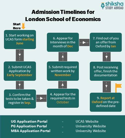 London School of Economics application process