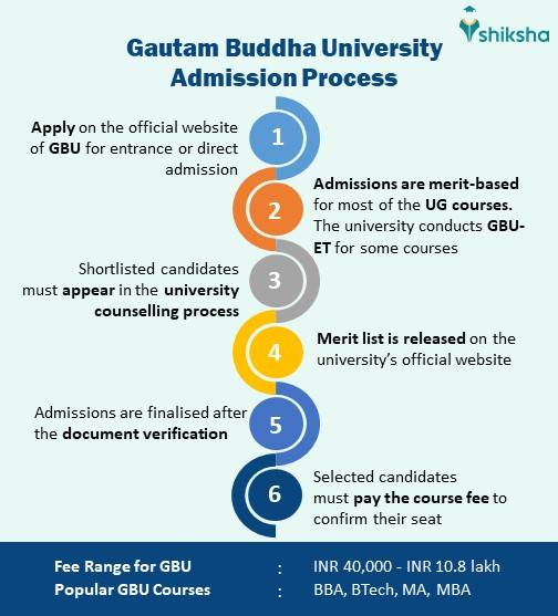 GBU Admission Process 2025