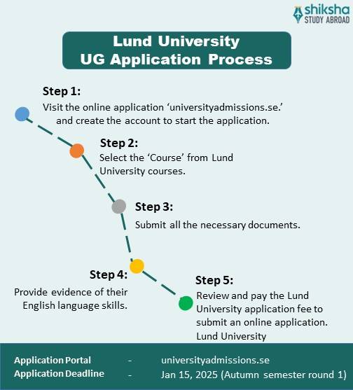 Lund University application fee