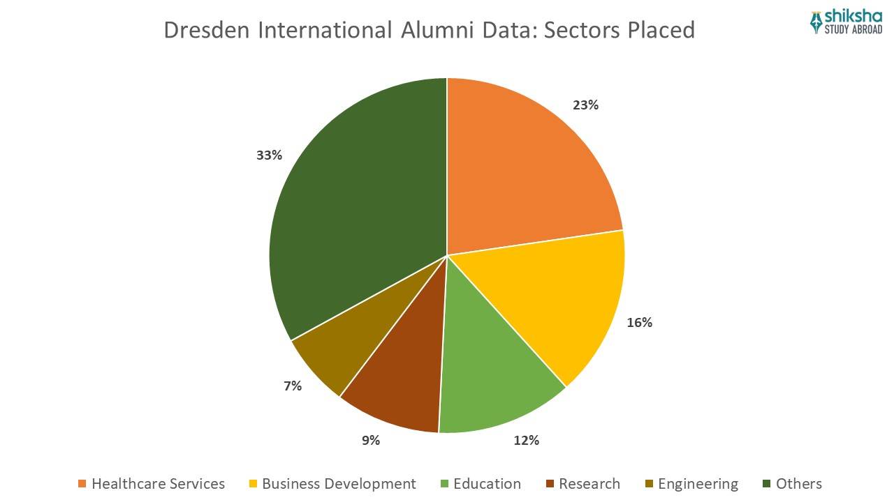 DIU alumni data sectors placed