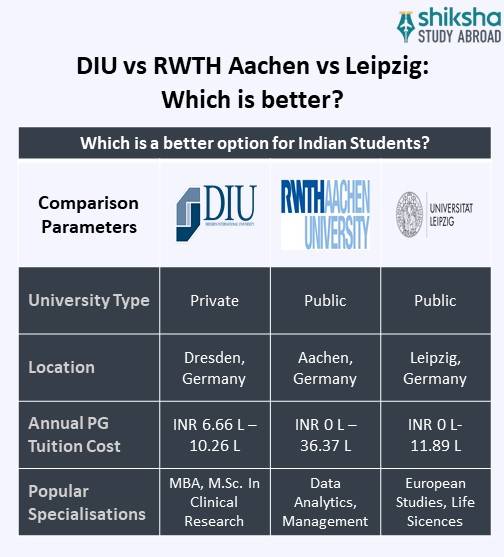SA_OVP_Dresden International University_University Comparison_Info
