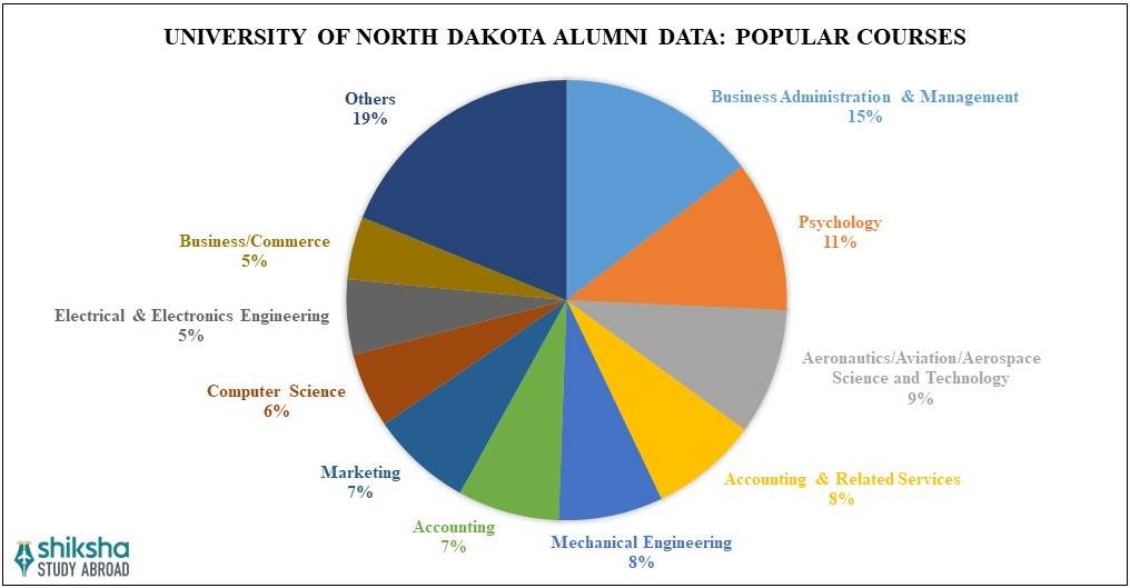 University of North Dakota Courses
