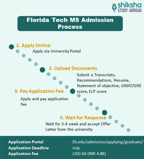 Florida Institute of Technology MS admission process