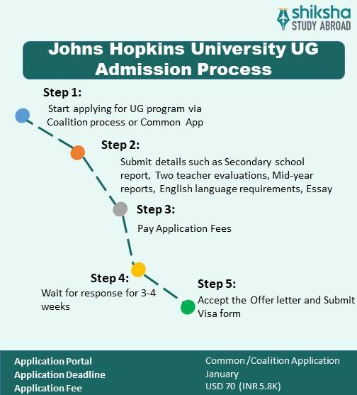 John Hopkins UG application process