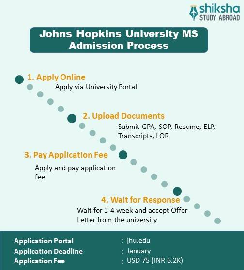 Johns Hopkins University MS application process